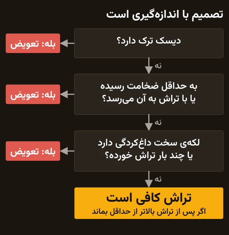 نمودار تصمیم: اگر دیسک ترک دارد، به حداقل ضخامت رسیده یا با تراش به آن می‌رسد، لکه‌ی سخت داغ‌کردگی دارد یا چند بار تراش خورده، باید عوض شود؛ در غیر این صورت و اگر پس از تراش بالاتر از حداقل بماند، تراش کافی است