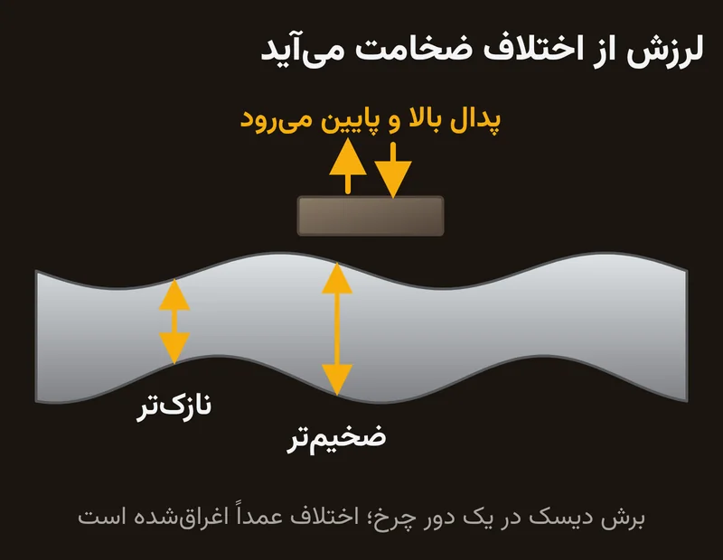 برش دیسکی که ضخامتش در نقاط مختلف یکسان نیست؛ لنت روی نقطه‌ی ضخیم‌تر و نازک‌تر بالا و پایین می‌رود و همین لرزش پدال را می‌سازد
