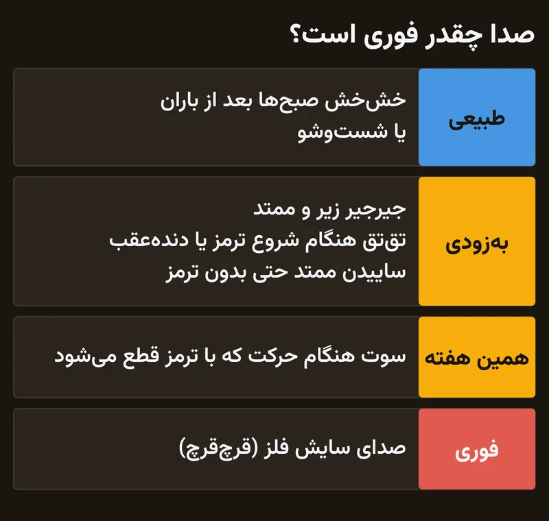 صداهای ترمز به ترتیب فوریت: خش‌خش صبحگاهی طبیعی است؛ جیرجیر زیر و ممتد، تق‌تق هنگام شروع ترمز و ساییدن ممتد بدون ترمز به‌زودی؛ سوت هنگام حرکت همین هفته؛ و صدای سایش فلز فوری